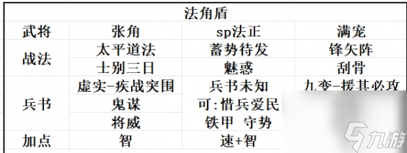 三國(guó)志戰(zhàn)略版SP法正陣容推薦