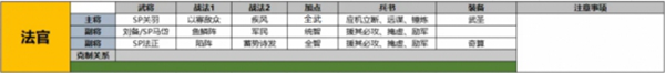 三國(guó)志戰(zhàn)略版sp法正陣容怎么搭配-sp法正陣容搭配攻略