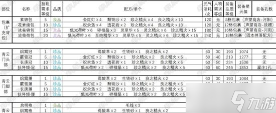 诛仙世界缝纫技能怎么升级 诛仙世界缝纫玩法怎么玩