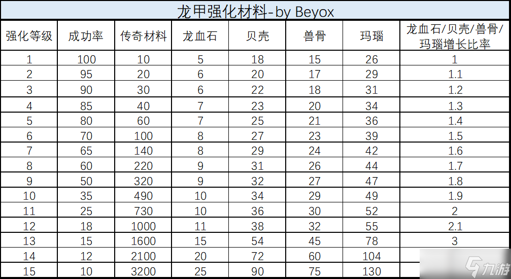 《龙与勇士》装备强化材料需求表