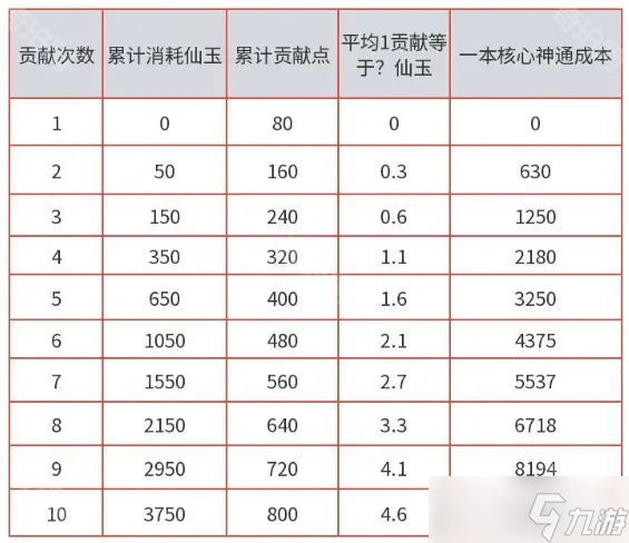 《問劍長生》核心神通快速獲取攻略