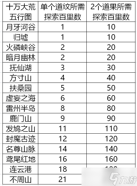 辰东群侠传【攻略征集】道纹探索汇总（十万大荒篇）持续更新