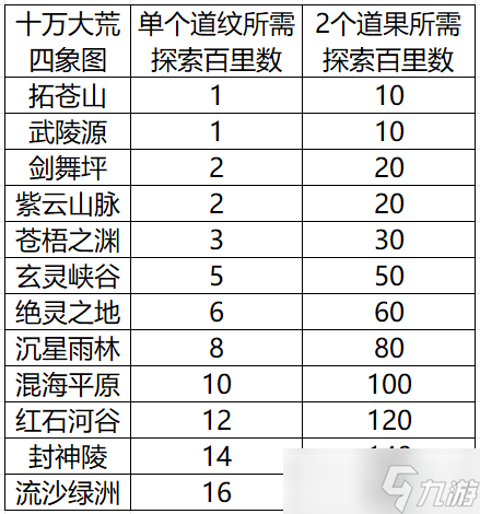 辰东群侠传【攻略征集】道纹探索汇总（十万大荒篇）持续更新