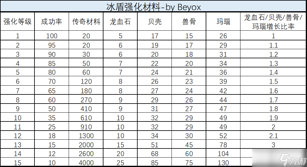 《龙与勇士》装备强化材料需求表