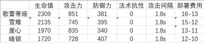 明日方舟歌蕾蒂娅技能数据介绍