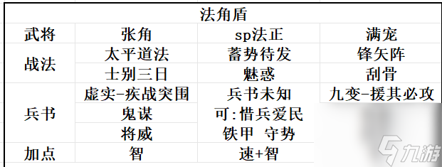 三國志戰(zhàn)略版SP法正陣容推薦