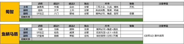 三國(guó)志戰(zhàn)略版sp法正陣容怎么搭配-sp法正陣容搭配攻略