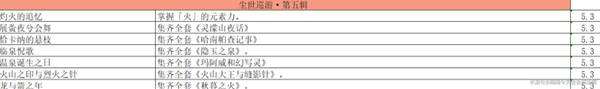 原神塵世巡游第五輯成就怎么完成