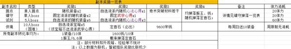 《燕云十六声》全副本及镇守掉落奖励一览 流派装备特效一览表分享