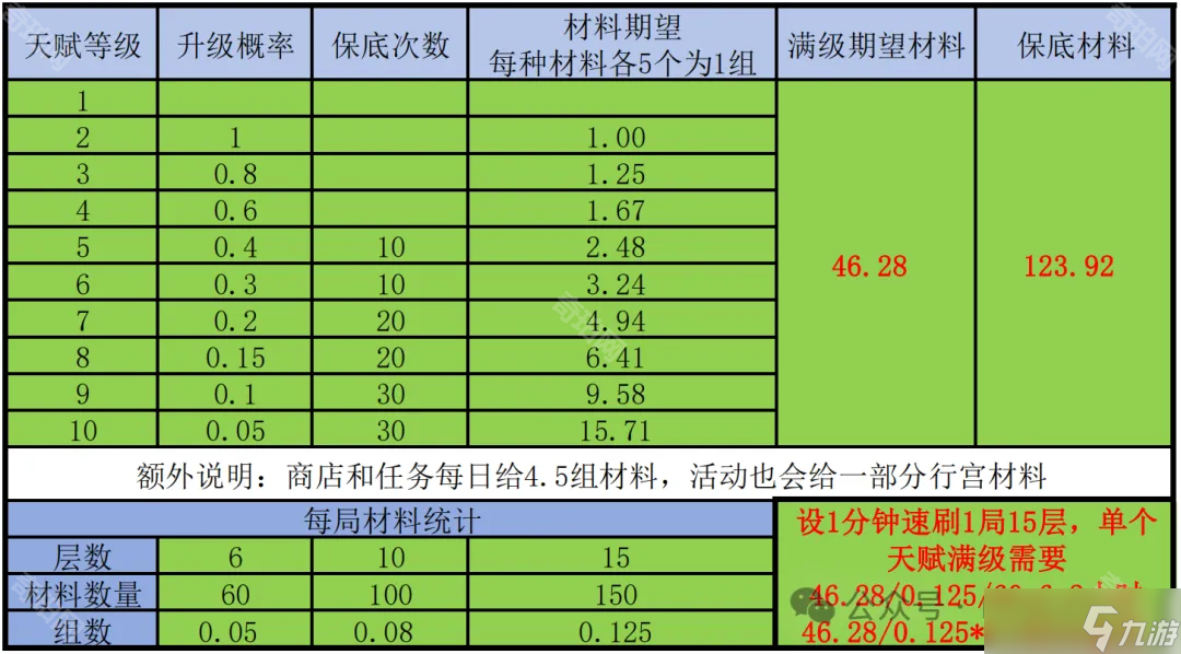 《迷雾大陆》S4赛季魔王行宫天赋材料毕业攻略