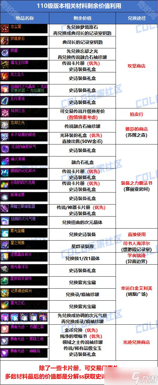 《DNF》重力之泉版本可使用舊材料一覽