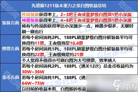 《DNF》重力之泉版本白圖刷取建議