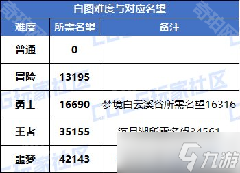 《DNF》重力之泉版本白圖刷取建議