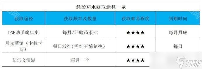 《DNF》重力之泉版本可使用舊材料一覽