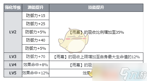 《伊瑟》席琳絲技能及使用攻略