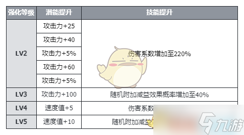 《伊瑟》席琳絲技能及使用攻略