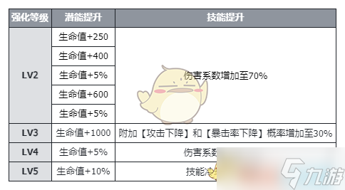 《伊瑟》席琳丝技能及使用攻略