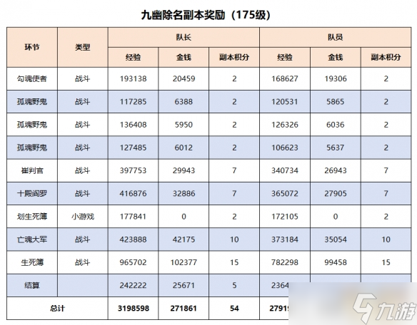 《夢幻西游》九幽除名5開刷取建議