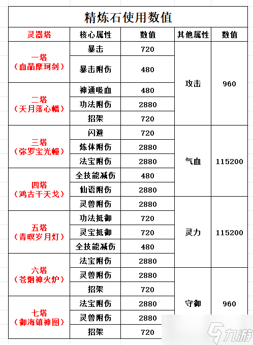 凡人修仙傳：人界篇超級(jí)攻略大師丨葉欽教學(xué)靈器洗練攻略?。?></p> 
<p>注：實(shí)際數(shù)值以游戲內(nèi)顯示為準(zhǔn)</p> 
<p>三、洗練技巧</p> 
<p>洗煉靈器小技巧分享</p> 
<p>1. 引仙只能出核心以及攻擊、氣血、靈力、守御、所以鎖住這四條引仙就必定出核心詞條</p> 
<p>2. 未突破的靈器洗出滿值，突破以后還是滿值</p> 
<p>3. 最后2個(gè)部件的滿屬性比每個(gè)塔的前4個(gè)部件的滿屬性要多50%</p> 
<p>4. 所以洗5+5+5核心詞條最簡(jiǎn)單的方式是只洗最后兩個(gè)位置的滿值+無(wú)雙，其他位置稍微補(bǔ)一點(diǎn)屬性不用太高</p> 
<p>5. 合體前期壹層就可以在仙市用靈器鑄型材料兌換靈器</p> 
<p>6. 靈器無(wú)雙沒(méi)有保底！</p> 
<p>7. 優(yōu)先洗煉每個(gè)部件核心然后是攻擊＞氣血＞靈力＞守御</p>
                <div   id=