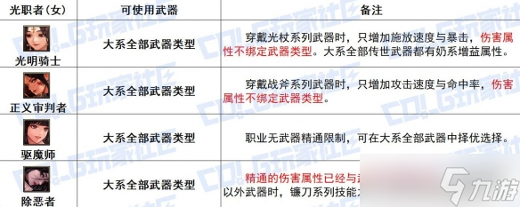 《DNF》光职者全传世武器特性解析