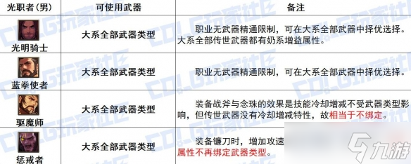 《DNF》光職者全傳世武器特性解析