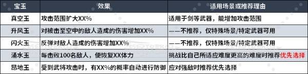 《真三国无双起源》宝玉效果及好用宝玉推荐