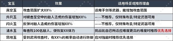 真三国无双起源宝玉推荐-宝玉效果介绍