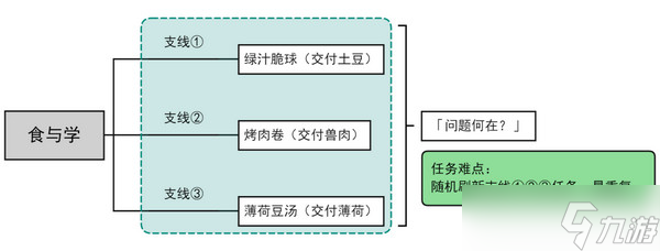 原神食與學(xué)隱藏成就如何達(dá)成 食與學(xué)成就任務(wù)[多圖]