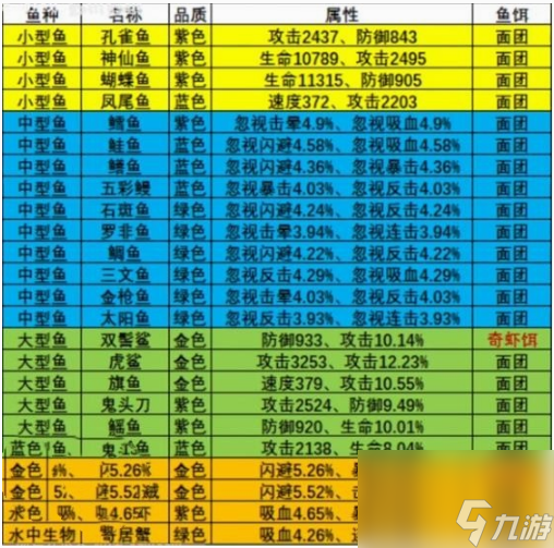 疯狂骑士团渔场钓鱼图鉴有什么 疯狂骑士团渔场钓鱼图鉴大全