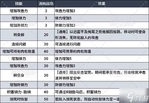 《真三国无双起源》全境界技能树效果一览 全技能效果介绍