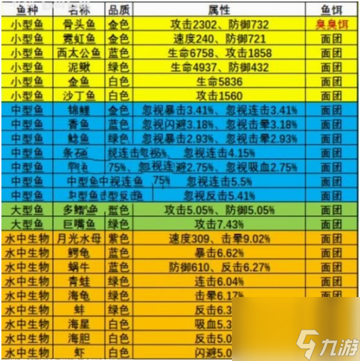 疯狂骑士团渔场钓鱼图鉴有什么 疯狂骑士团渔场钓鱼图鉴大全