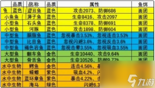 疯狂骑士团渔场钓鱼图鉴有什么 疯狂骑士团渔场钓鱼图鉴大全