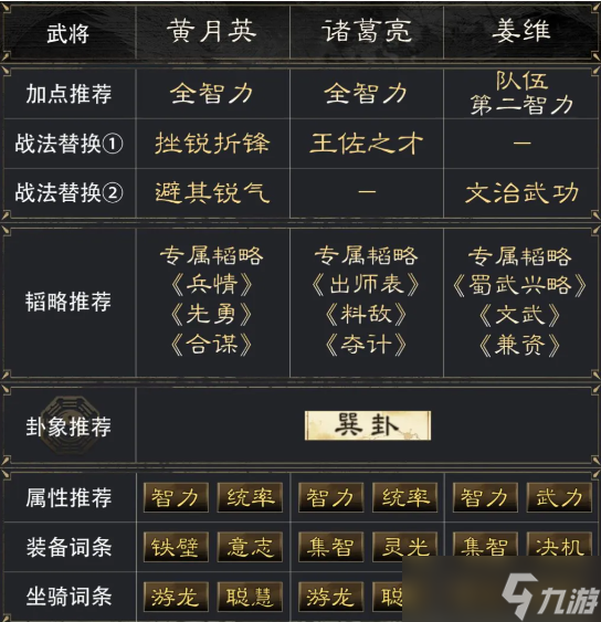 三国谋定天下黄月英诸葛亮姜维阵容怎么玩 黄月英诸葛亮姜维阵容搭配推荐