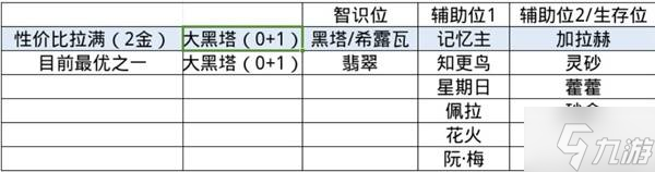 《崩壞星穹鐵道》大黑塔出裝培養(yǎng)數(shù)據(jù)詳解