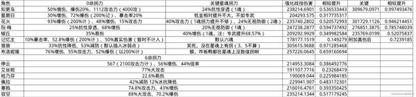 《崩坏星穹铁道》大黑塔出装培养数据详解