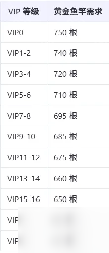 《咸鱼之王》2025元旦全方位拿鱼攻略