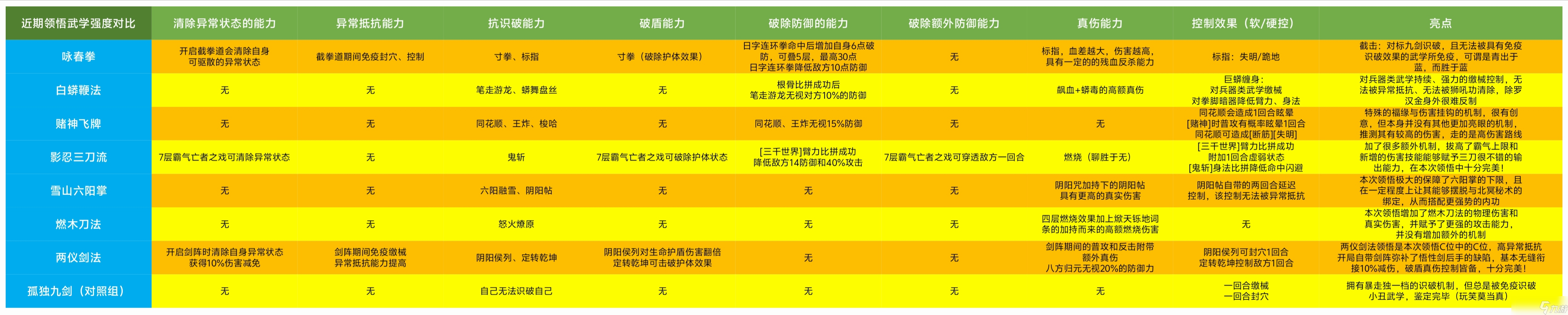 暴走英雄壇暴走英雄壇 最新的六個(gè)領(lǐng)悟武學(xué)概覽