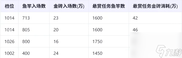 《咸魚之王》2025元旦全方位拿魚攻略