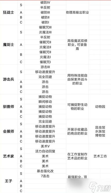 《王都創(chuàng)世物語》馴獸師職業(yè)技能介紹