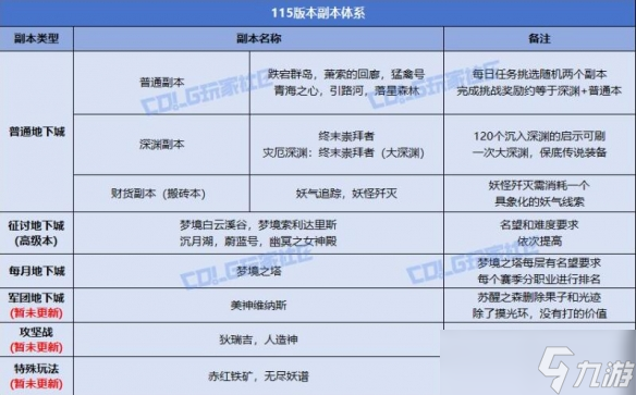 《dnf》重力之泉版本新副本体系介绍