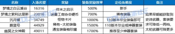 《dnf》重力之泉版本新副本体系介绍