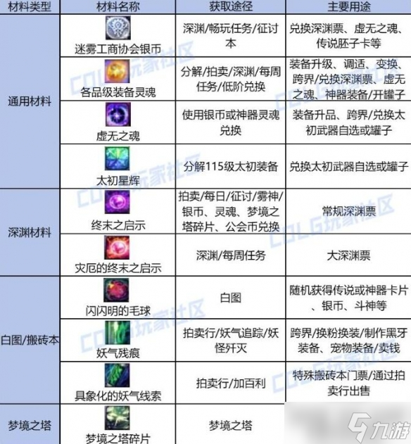 《dnf》重力之泉新增材料一覽