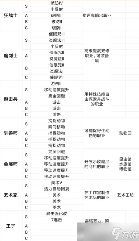 《王都创世物语》驯兽师职业技能介绍