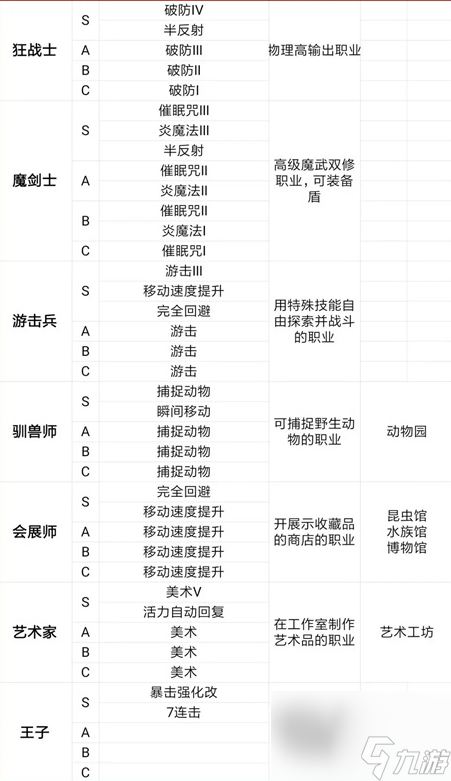 王都創(chuàng)世物語馴獸師職業(yè)技能介紹