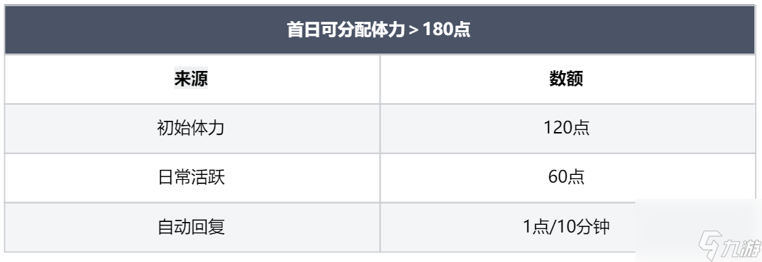 龍息神寂體力獲取方法及分配思路