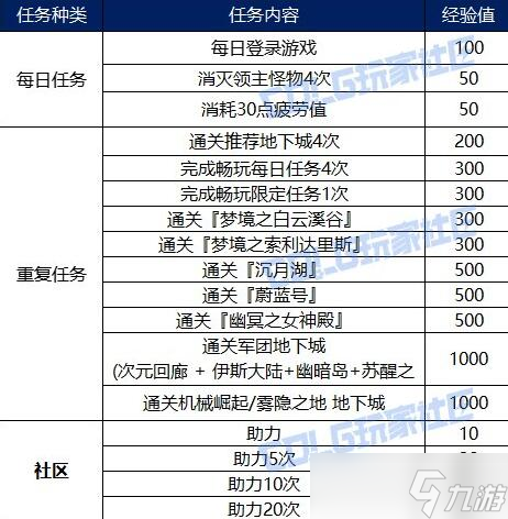 《DNF》天帷之怒海霸主通行證滿級介紹