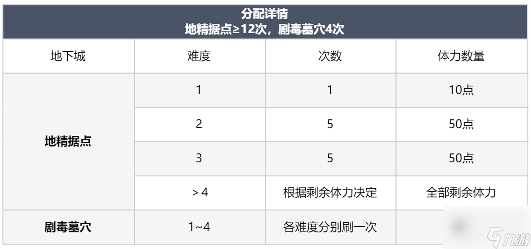 龍息神寂體力獲取方法及分配思路