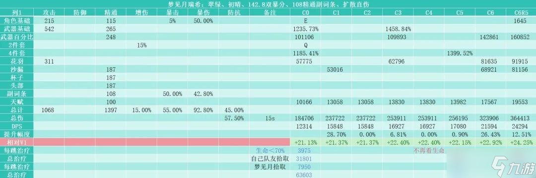 原神夢見月瑞希DPS怎么樣 瑞希傷害技能數(shù)值詳細(xì)講解