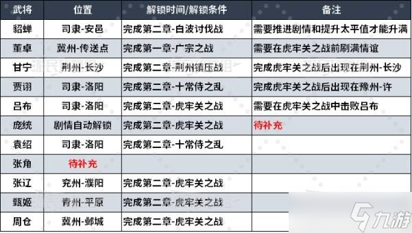 真三國無雙起源武將情誼大全 所有武將情誼解鎖及升級總匯