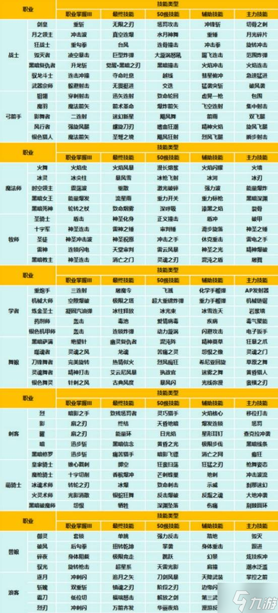 《龙之谷》养成系统解析